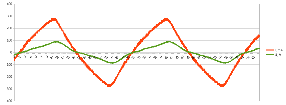 Рисунок 6: Осциллограммы тока и напряжения.