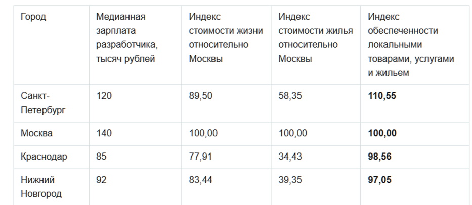 Нижний Новгород для IT-специалиста: перспективы для работы и возможности для жизни - 4