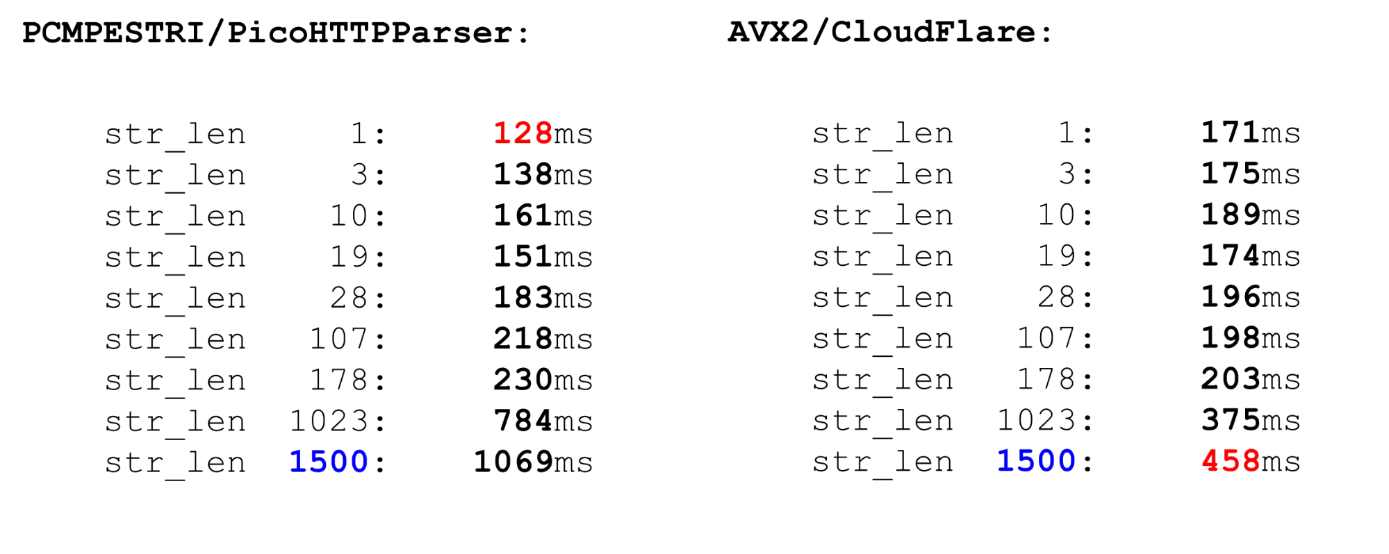 Алгоритмы быстрой обработки HTTP-строк - 19