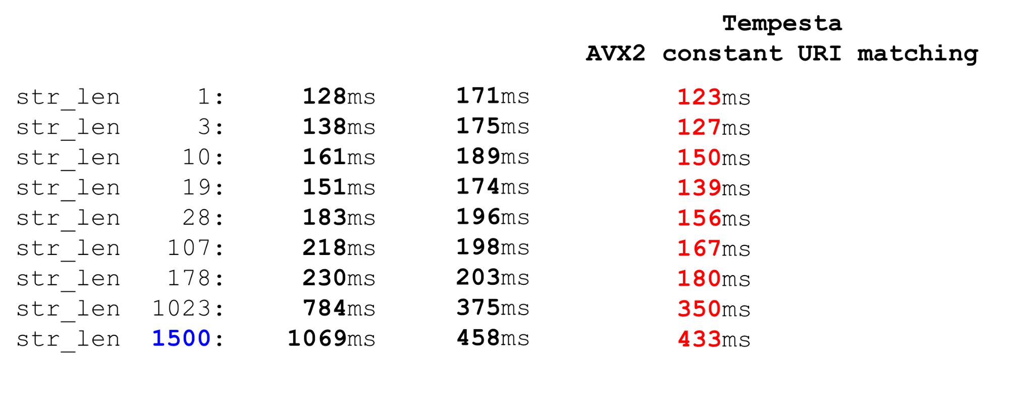 Алгоритмы быстрой обработки HTTP-строк - 21