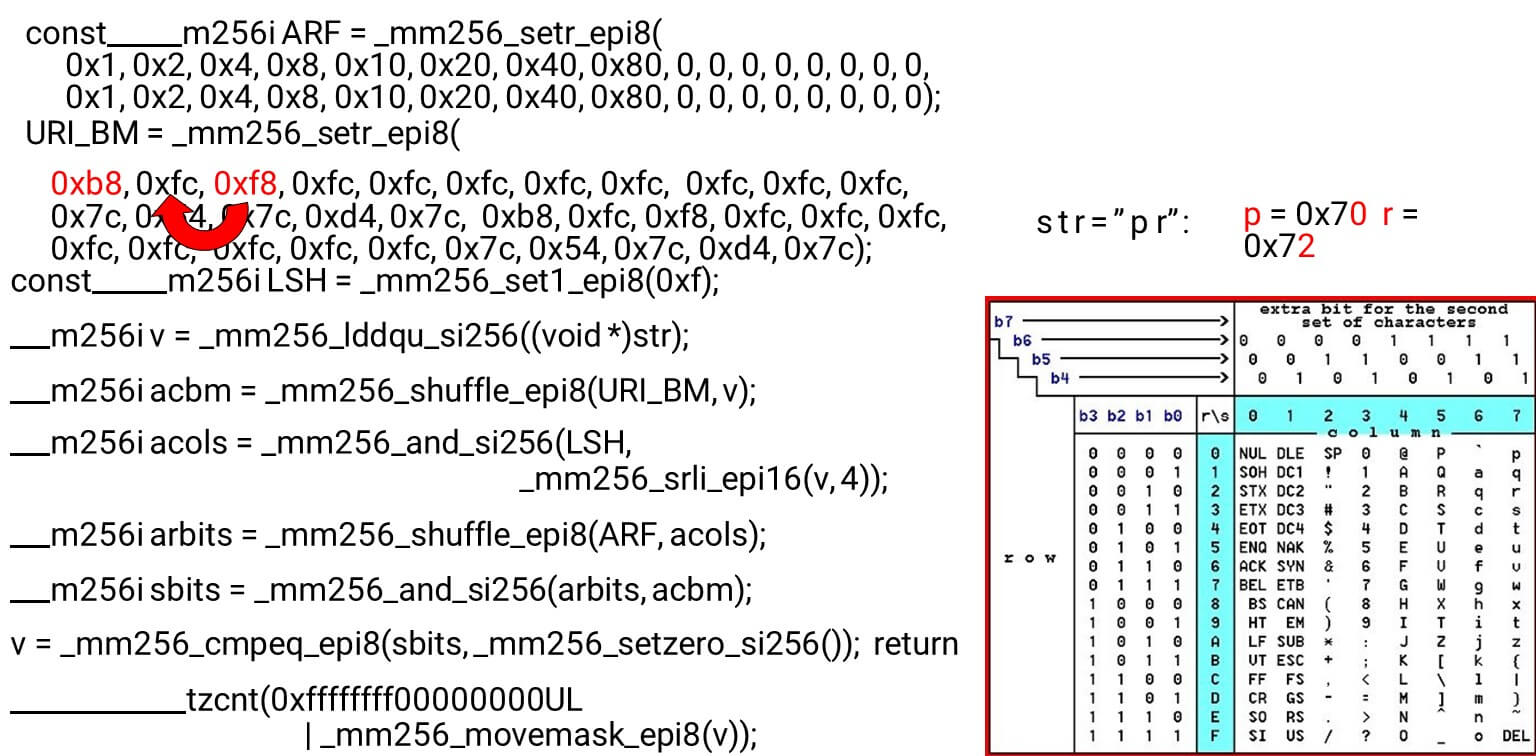 Алгоритмы быстрой обработки HTTP-строк - 23