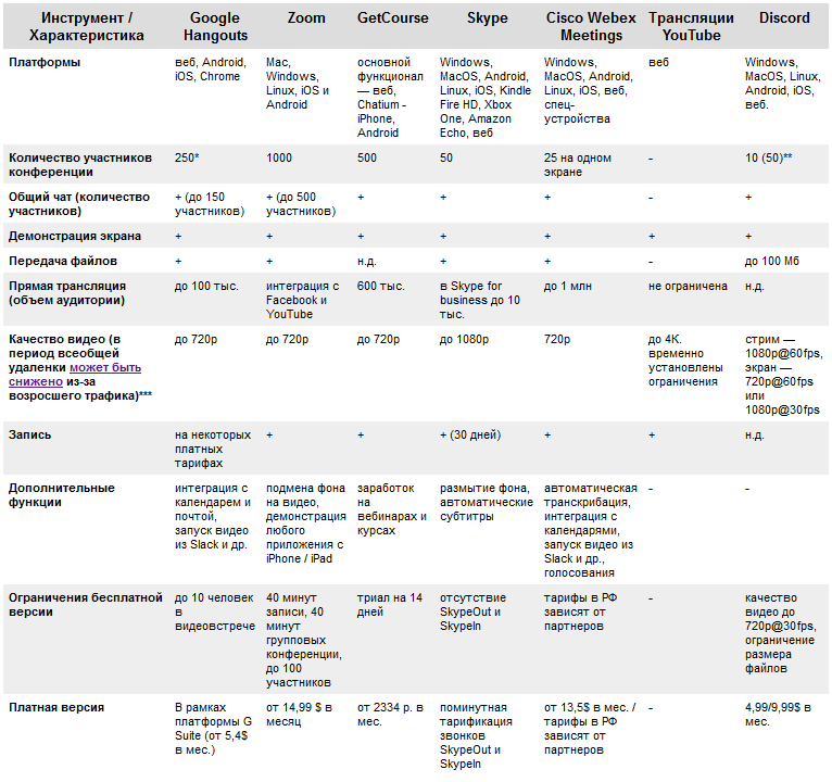 Сравнение семи популярных платформ для вебинаров и конференций - 2