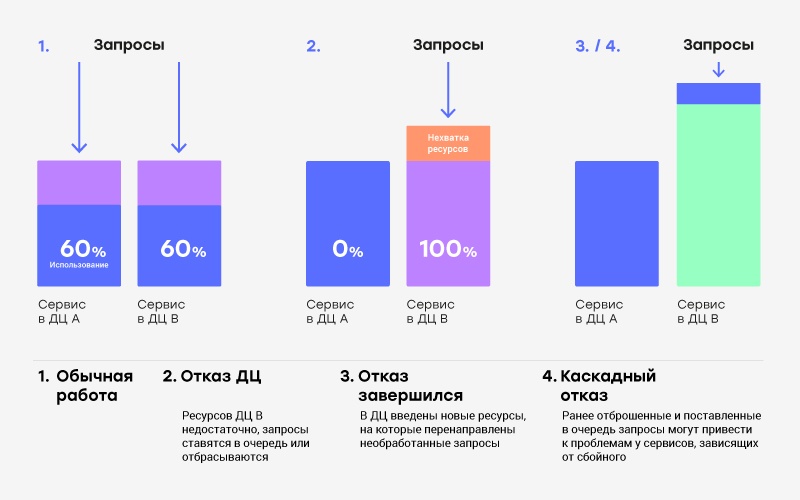 Эксплуатация большой распределённой системы: чему я научился - 5