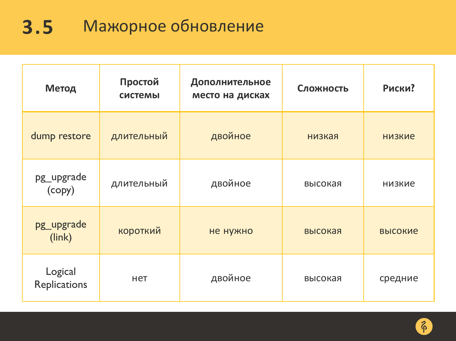 Практика обновления версий PostgreSQL. Андрей Сальников - 27