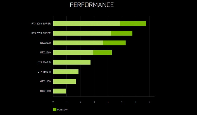 Странная GTX 1650 Ti и топовые GeForce RTX 2070 Super и RTX 2080 Super. Теперь мы знаем всё о данных мобильных новинках Nvidia