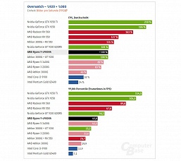 Интегрированный GPU Vega 8 против настольных видеокарт. Результат впечатляет