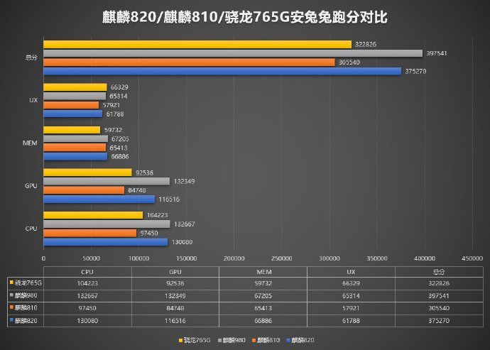 Snapdragon 765G действительно сильно проигрывает новейшей Kirin 820. Но Huawei это не спасёт