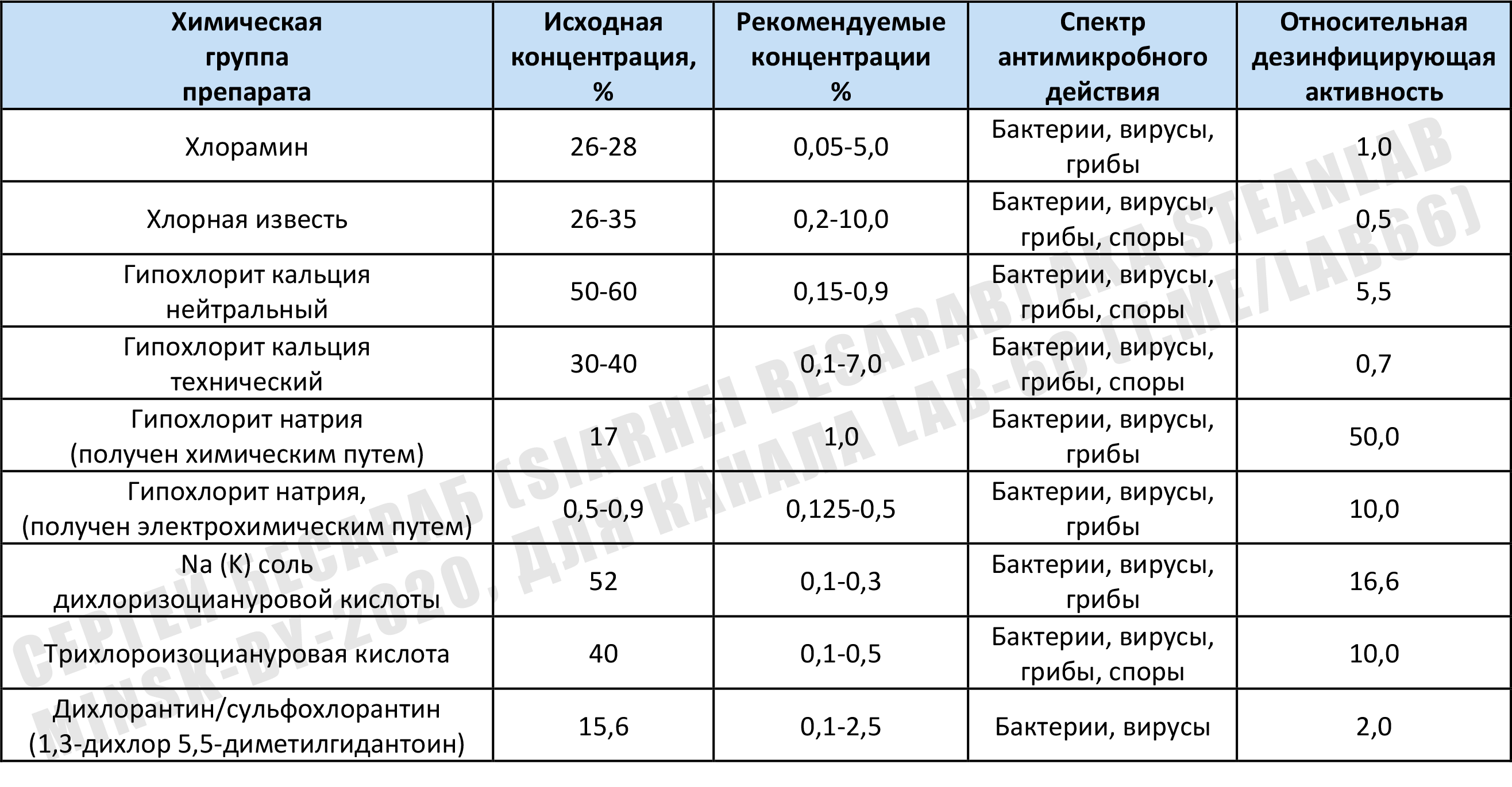 Что в Белизне тебе моей или Справочное пособие по гипохлориту натрия («хлорке») - 5