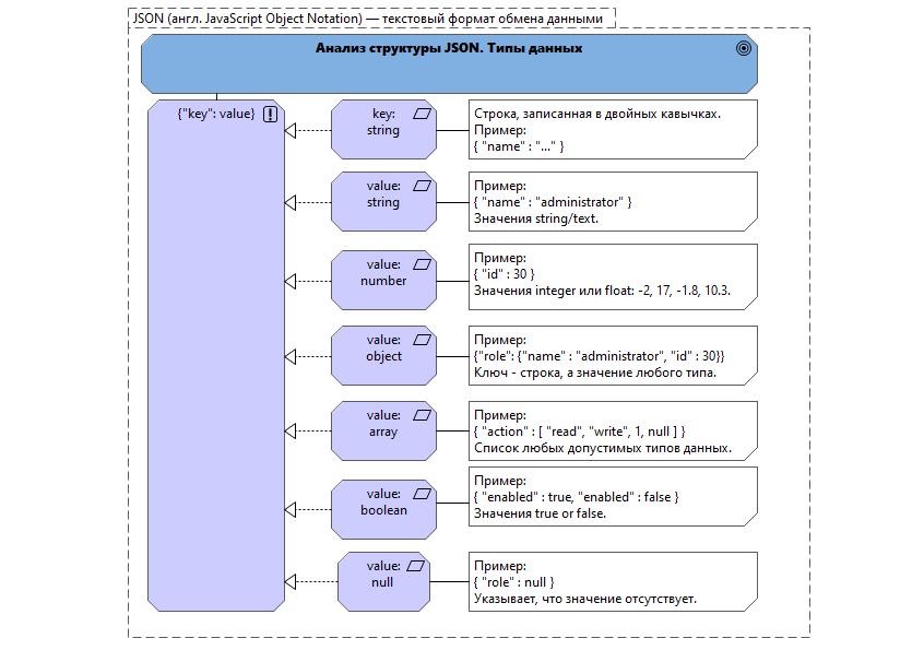 Json sort. Json структура данных. Json схема. Json типы данных. Json объект.