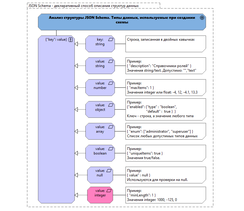 Сгенерировать json по схеме