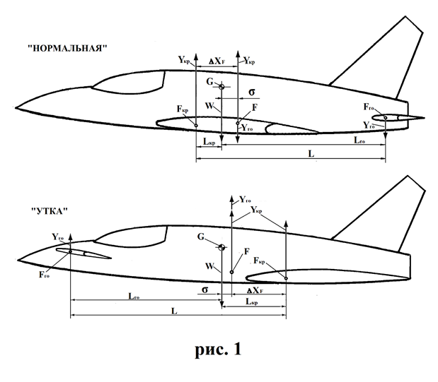 Нормальная аэродинамическая схема самолета