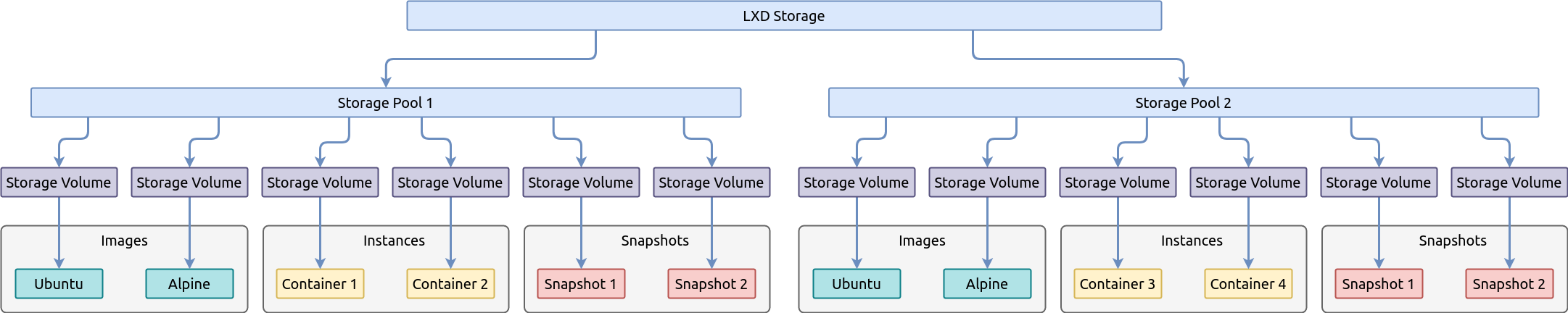 Базовые возможности LXD — системы контейнеров в Linux - 2