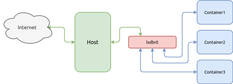 Базовые возможности LXD — системы контейнеров в Linux - 3