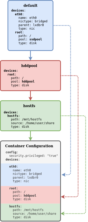 Базовые возможности LXD — системы контейнеров в Linux - 4