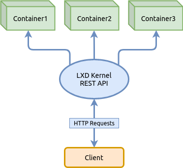 Базовые возможности LXD — системы контейнеров в Linux - 1