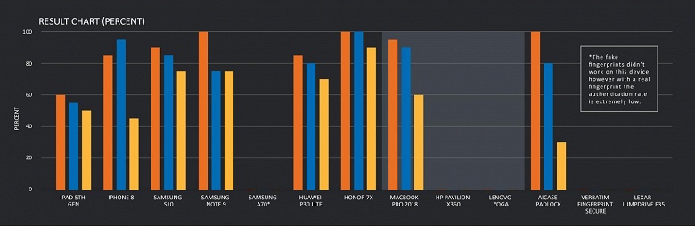 Что можно взломать поддельным отпечатком пальца. Почти любой смартфон, MacBook, но не ноутбуки с Windows 10