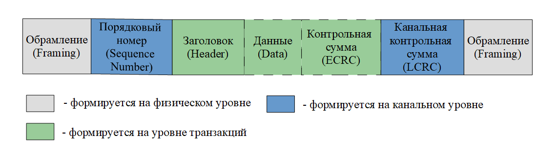 PCI Express в ПЛИС V-й серии Intel: основы интерфейса и особенности аппаратных ядер - 2