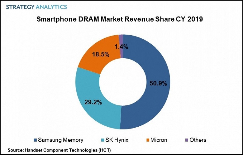 Специалисты Strategy Analytics назвали лидера рынка памяти для смартфонов в 2019 году