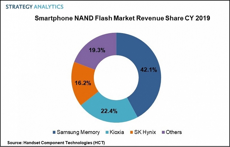 Специалисты Strategy Analytics назвали лидера рынка памяти для смартфонов в 2019 году
