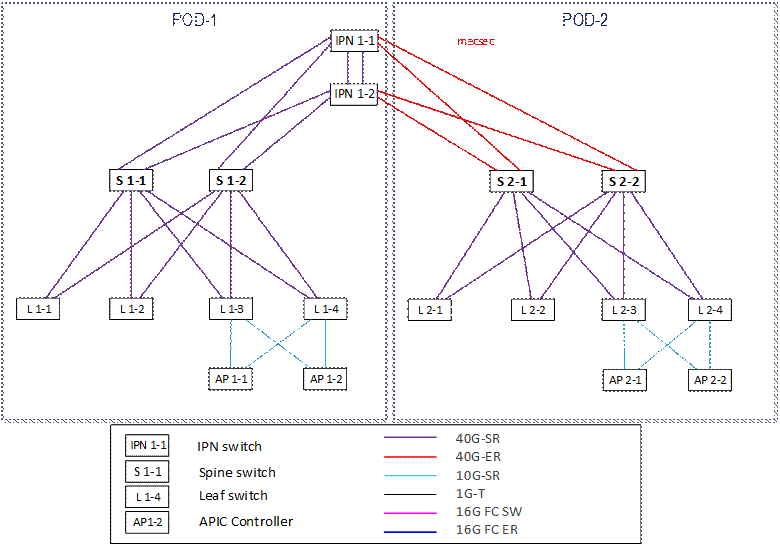 Опыт реализации сетевых фабрик на базе EVPN VXLAN и Cisco ACI и небольшое сравнение - 1