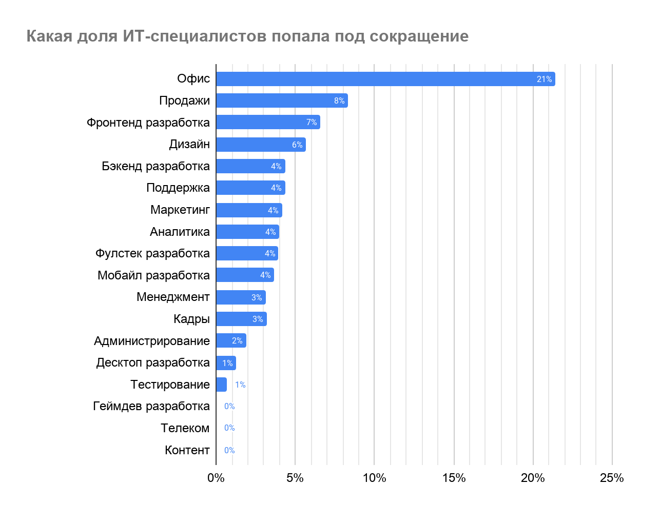 Как карантин влияет на рынок труда в IT - 16