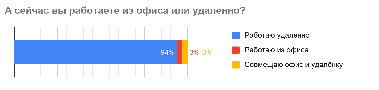 Как карантин влияет на рынок труда в IT - 9