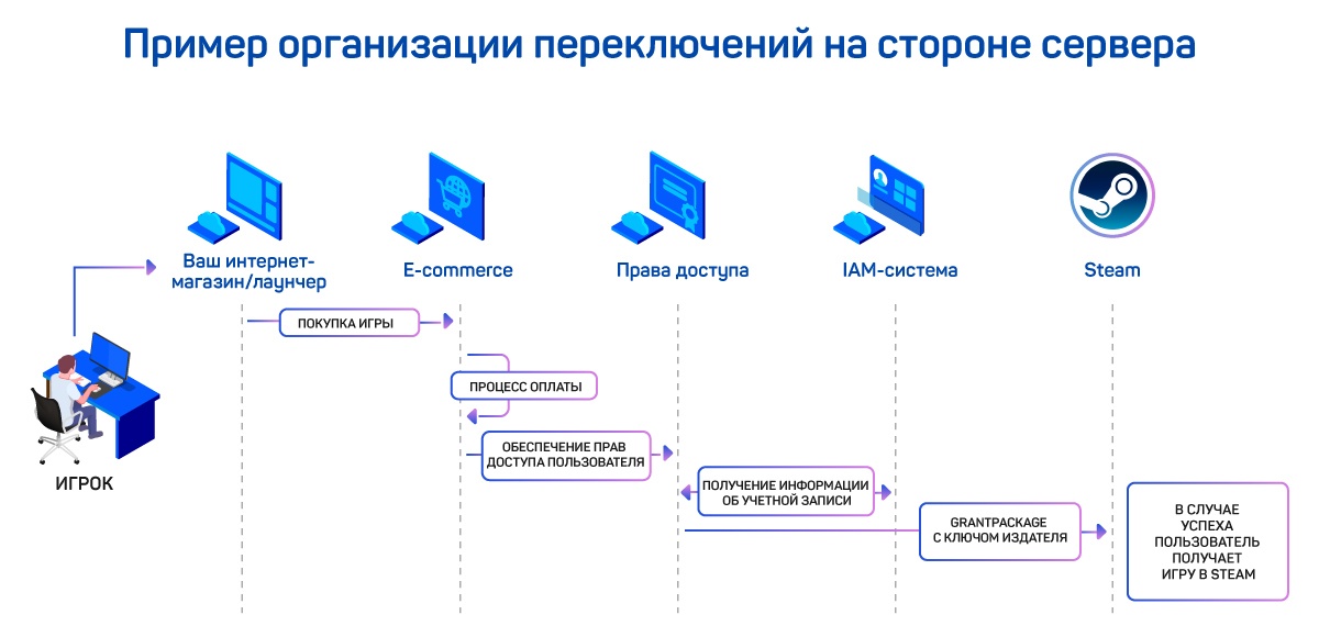 Как подготовить игру к портированию на ПК и консоли - 14