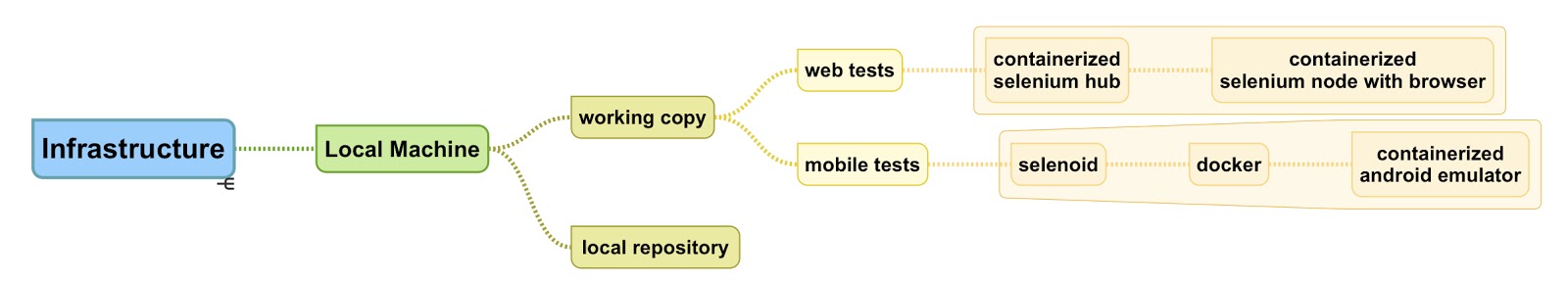 DevOps инструменты не только для DevOps. Процесс построения инфраструктуры автоматизации тестирования с нуля - 14