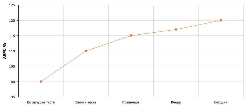 Как перестать беспокоиться и начать верить A-B-тестам - 8