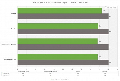 Новое чудо Хуанга. Приложение RTX Voice для шумоподавления не особо влияет на производительность 