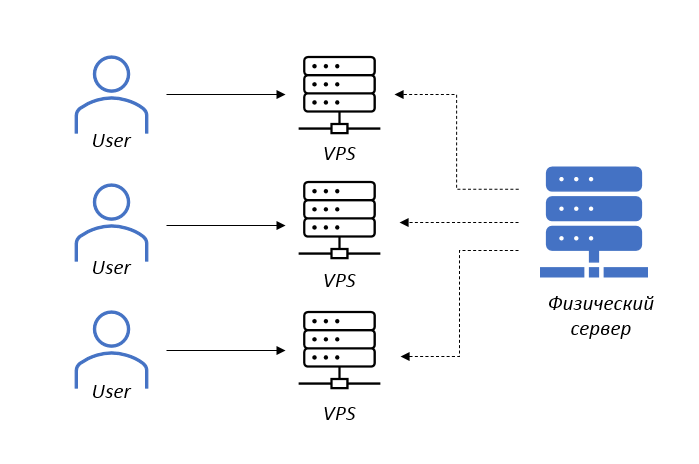 Что такое VPS-VDS и как его купить. Максимально внятная инструкция - 4