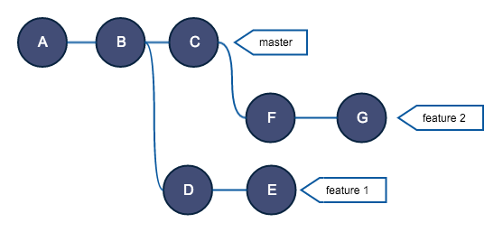 Git rebase. Rebase - i 3 ветки в одну. Git rebase vs merge разница. Git Push Force rebase.