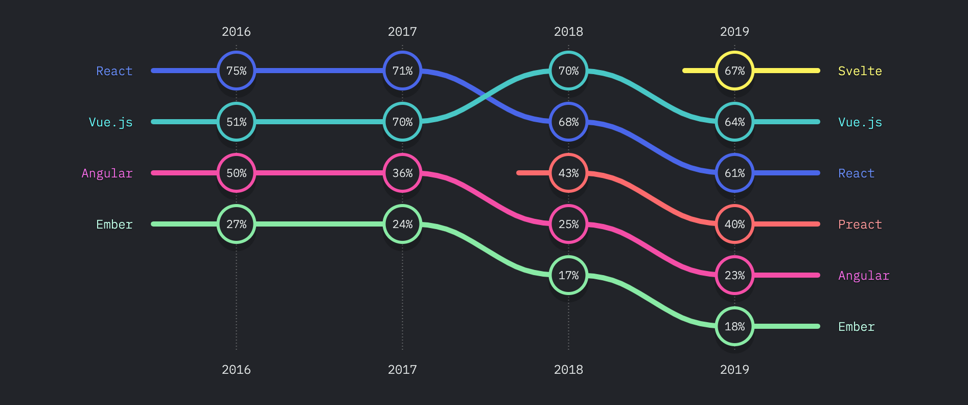 React field. Svelte фреймворк. React vue Angular. Сравнительная таблица React Angular vue.