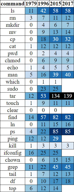 Усложнение команд консоли, 1979−2020 - 1
