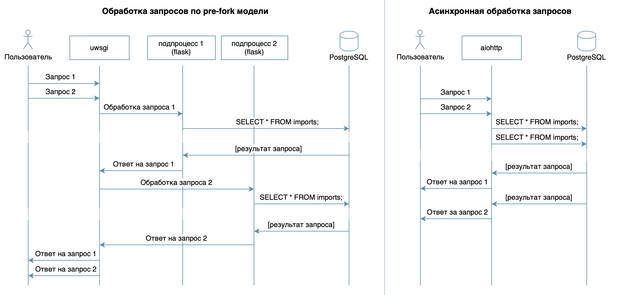 Практическое руководство по разработке бэкенд-сервиса на Python - 2