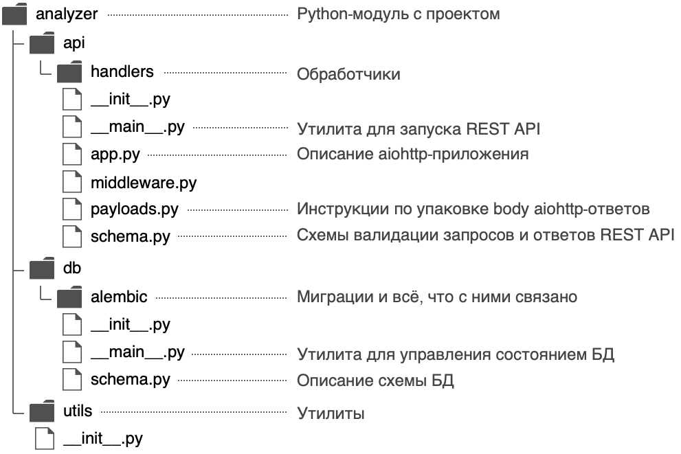 Практическое руководство по разработке бэкенд-сервиса на Python - 3