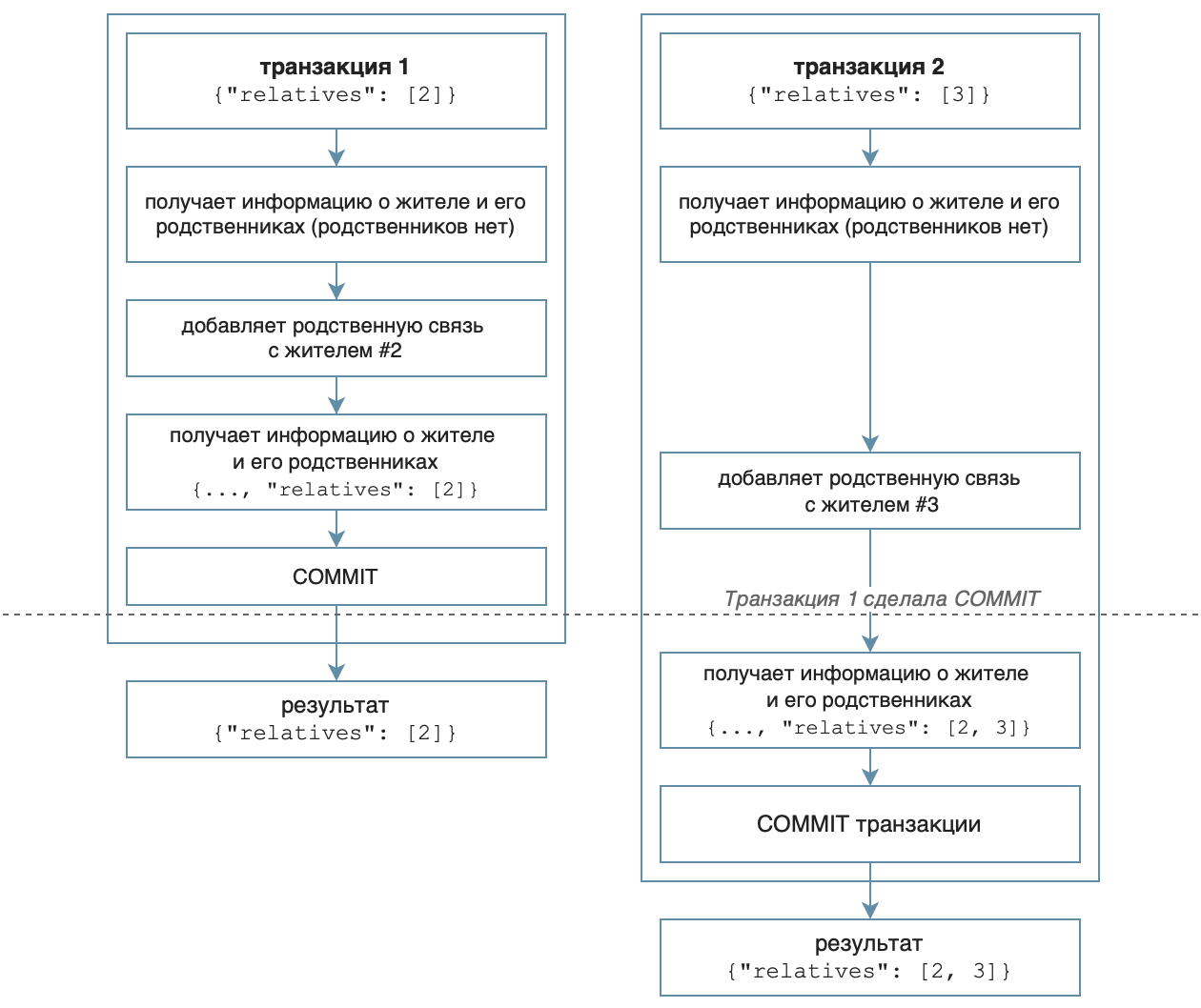 Практическое руководство по разработке бэкенд-сервиса на Python - 5