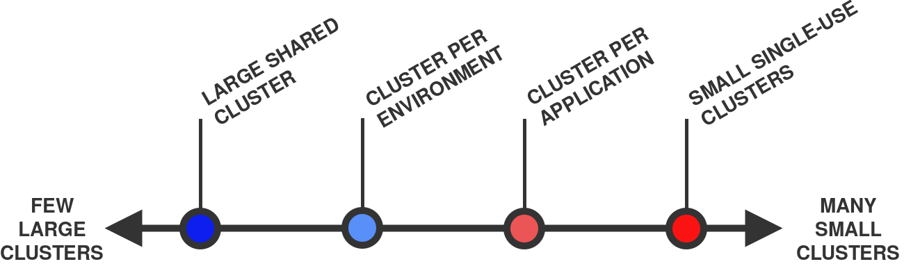 Проектирование Kubernetes-кластеров: сколько их должно быть? - 4