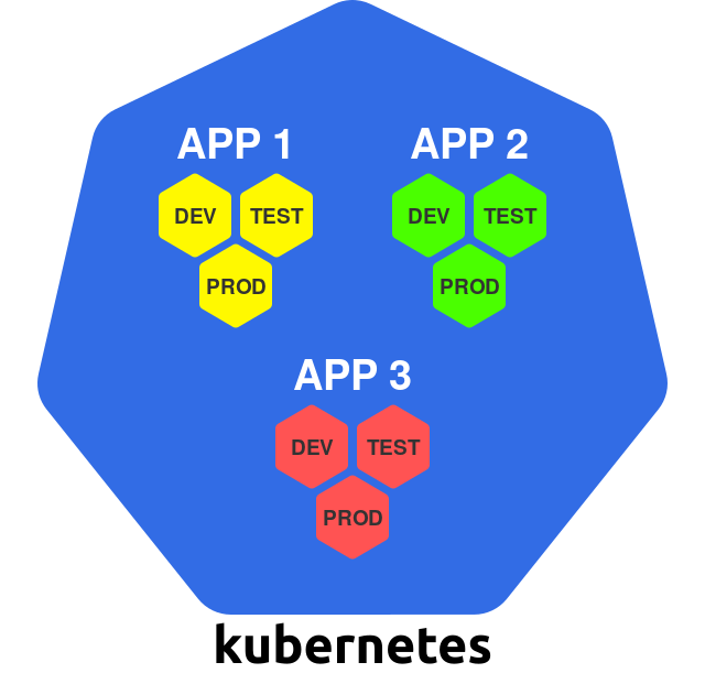 Проектирование Kubernetes-кластеров: сколько их должно быть? - 5