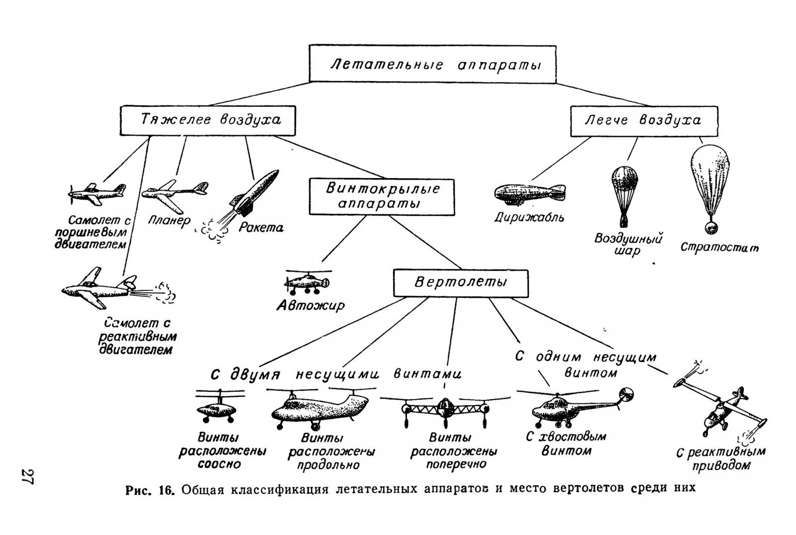 Классификация летательных аппаратов