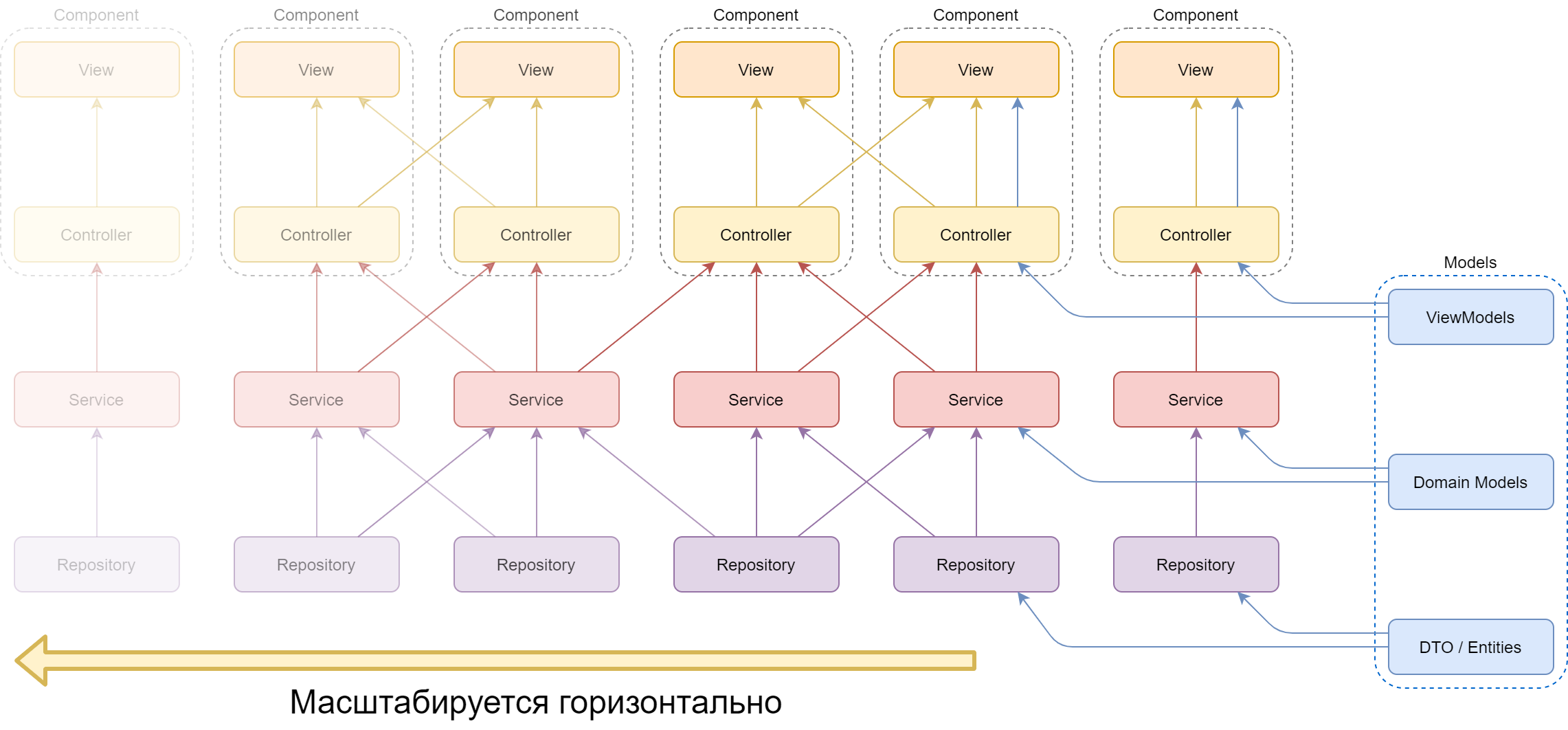 Схема виды архитектуры. Программа чистая архитектура. Архитектура для шаблонизатора документов. Чистая архитектура какие этапы проходит запрос. Чистая архитектура количество багов при росте системы.