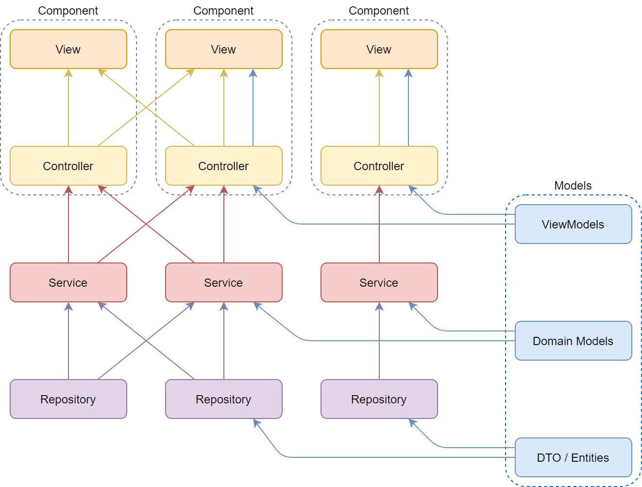 Angular архитектура приложения