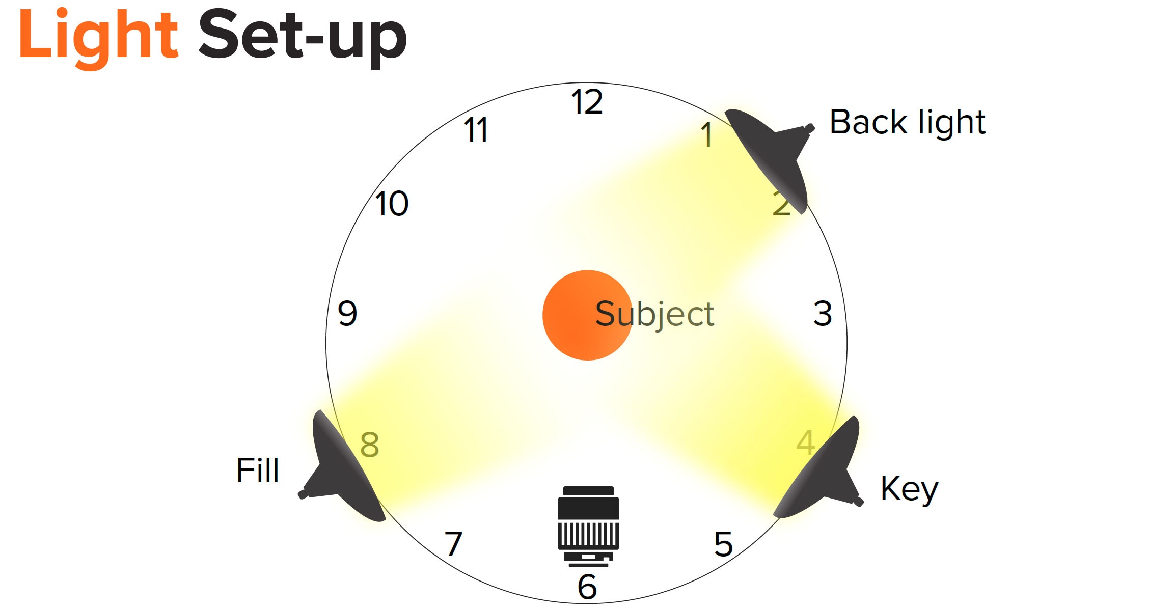 Lighting diagram. Three point Lighting. Light Setups схема. 3 Point Lighting Setup. Keylight fill Light.