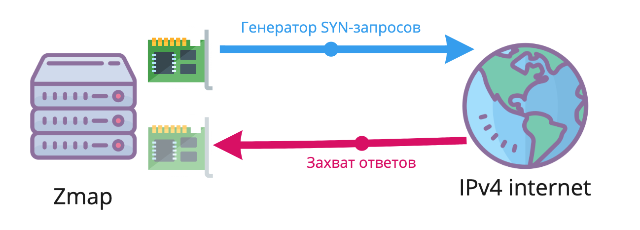 Как просканировать весь интернет - 2