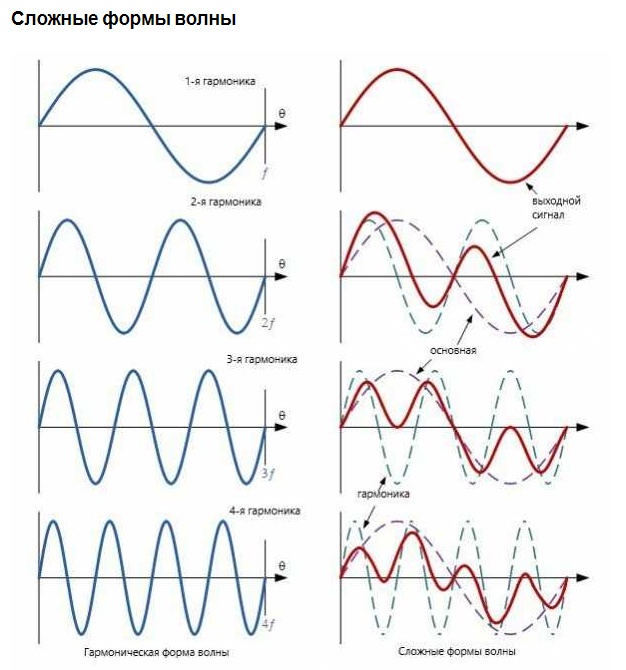 Гармоническая волна. Высшие гармоники напряжения. Гармоники синусоидального сигнала. Гармоники сигнала для чайников. Высшие гармоники в трехфазных цепях.