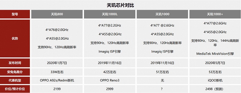 Snapdragon 865 и Kirin 990 сразились с новейшей MediaTek Dimensity 1000+