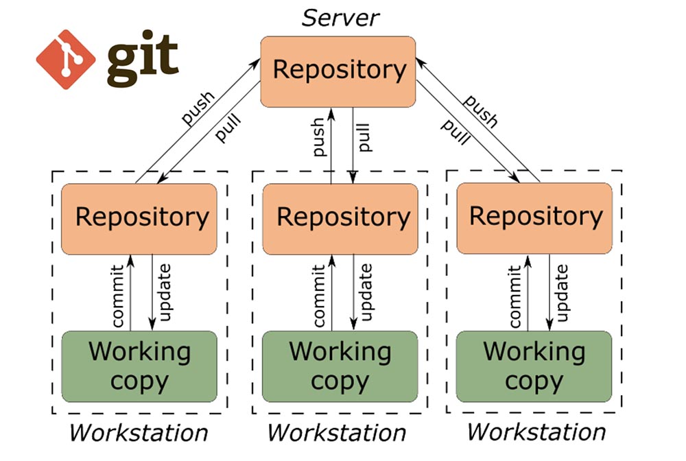 Как стать DevOps инженером за полгода или даже быстрее. Часть 3. Версии - 4