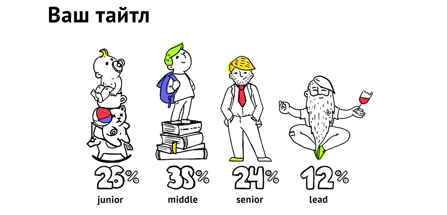 Developer уровень. Уровни программистов Junior Senior Middle. Middle программист. Джуниор Мидл Сеньор. Senior программист.