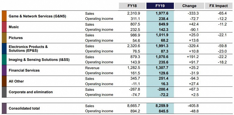 Годовой доход Sony уменьшился на 5%, чистая прибыль — на 36%