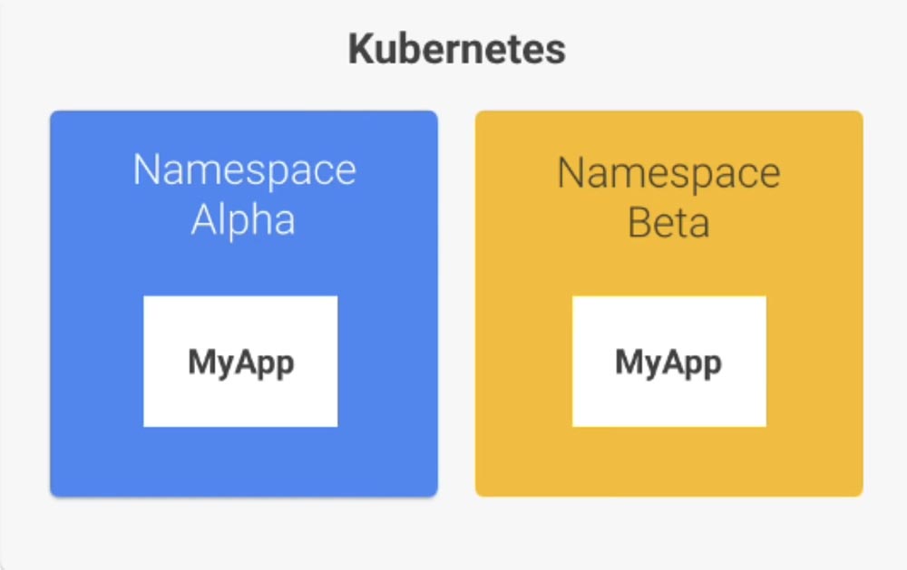 Лучшие практики Kubernetes. Организация Kubernetes с пространством имен - 13